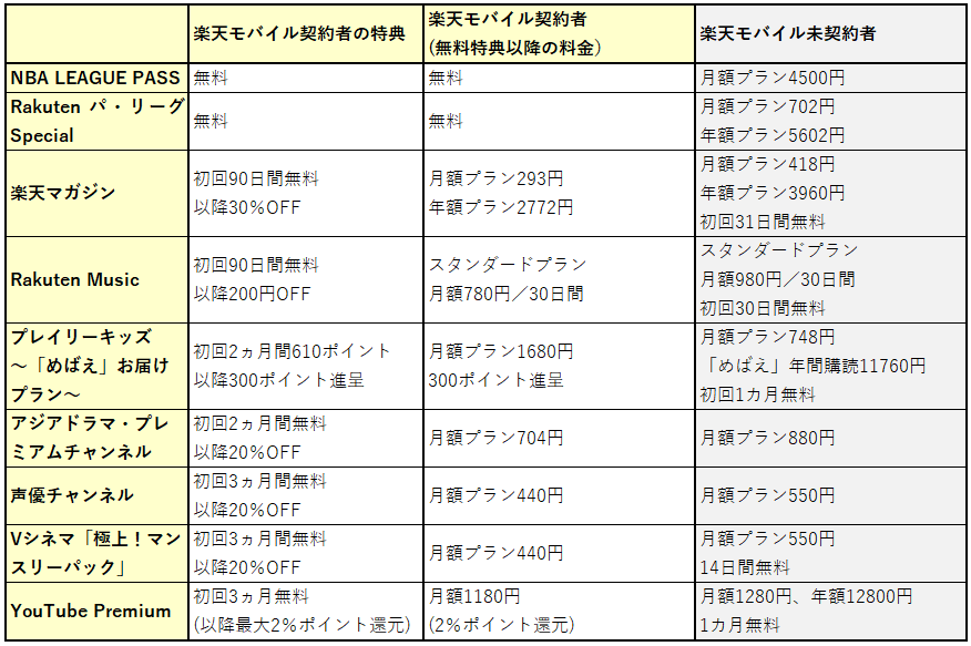 「Rakuten最強プラン」のエンタメ特典<br>※本サービスのご利用には、「Rakuten最強プラン」開通から3日から4日程度お待ちいただく場合がございます。<Br>※各は予告なく内容の変更、中止もしくは延長させていただく場合があります。あらかじめご了承ください。