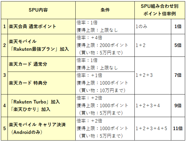 利用サービス別のSPUのポイント獲得倍率