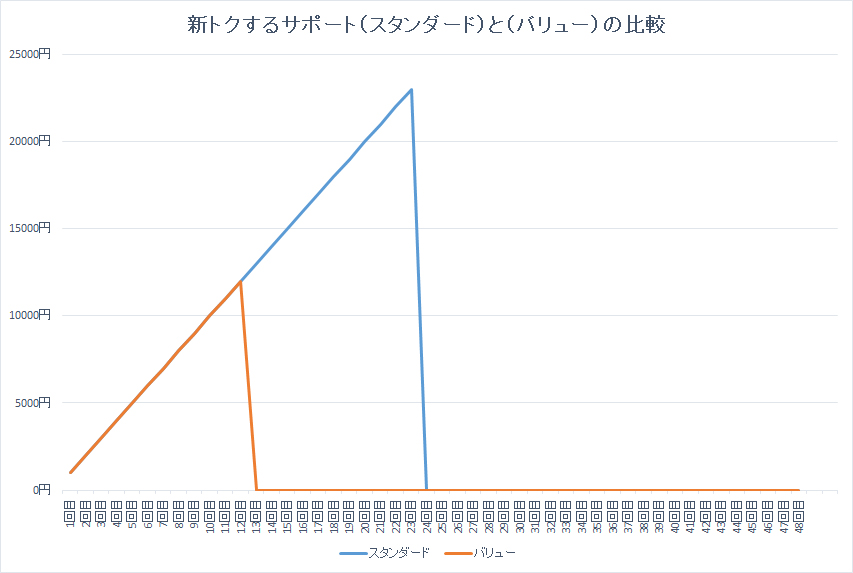 スタンダードとバリューの比較イメージ。12回で下取りに出すことができ、以降の残債が免除されるため、バリューの方が1年での機種変更を安くおさえられる