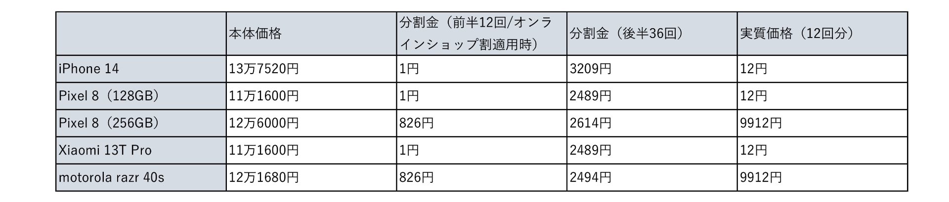 対象機種の本体価格と分割金。12回支払って下取りに出した場合の実質価格は、1円か9912円になる