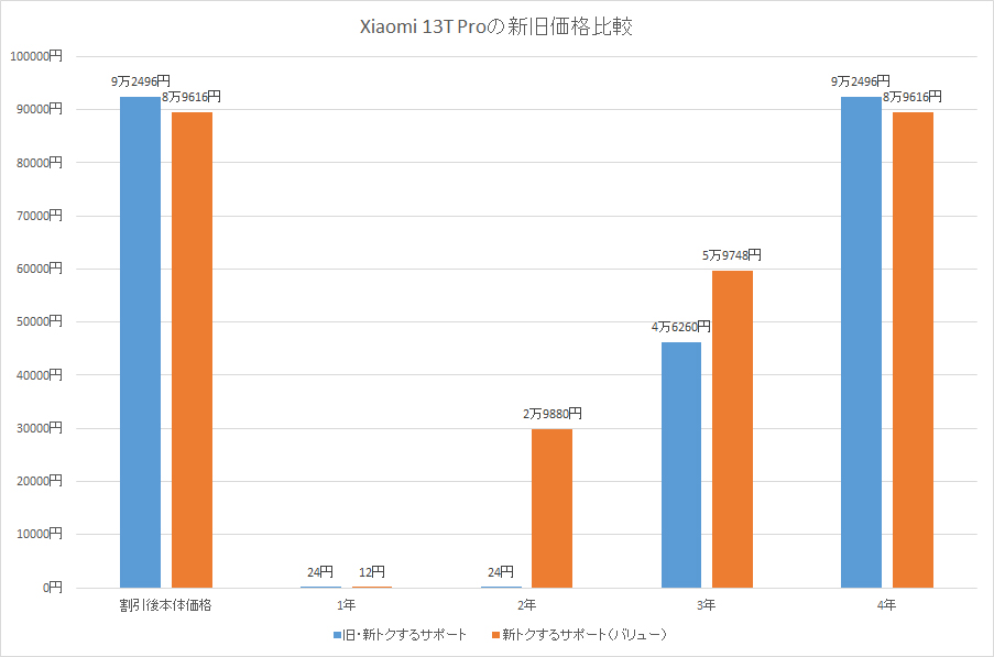 1年利用の場合は実質12円で済むが、以降価格が上がる。2年利用同士の比較だと、新トクするサポート（バリュー）の方が約3万円高い