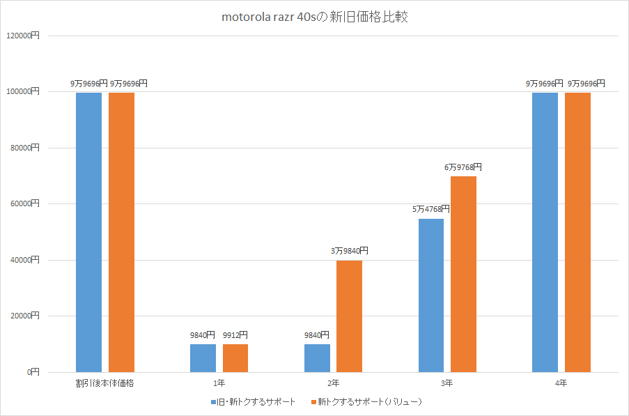 1年実質9912円のrazr 40sも、理屈は同じ。2年目以降の比較だと新方式の方が高くなり、完済すると同額になる