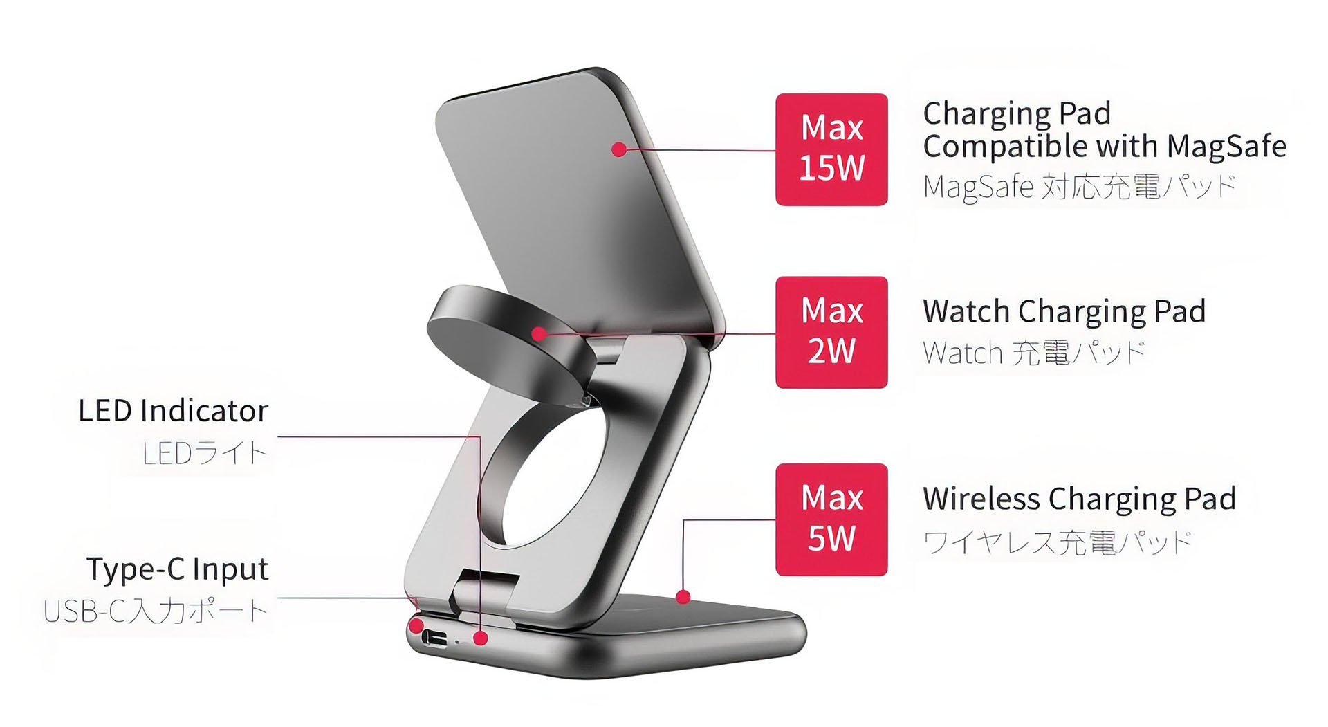 最大出力22Wのマルチ充電気で、MagSafe部分は最大15Wで充電できる。ただし注意書きとして「（1）ギャラクシーは最大15W、iPhoneは最大7.5Wの出力に対応しています。（2）3W出力はAppleWatchの発熱と耐久性を低下させるおそれがあるため、安全のために2Wの出力を提供します」とあり、iPhoneなどを最速でワイヤレス充電できるわけではない。