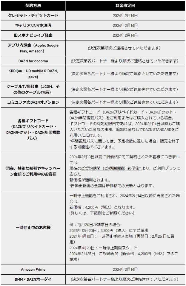 DAZN」2月14日に値上げへ、月額3700円→4200円 - ケータイ Watch