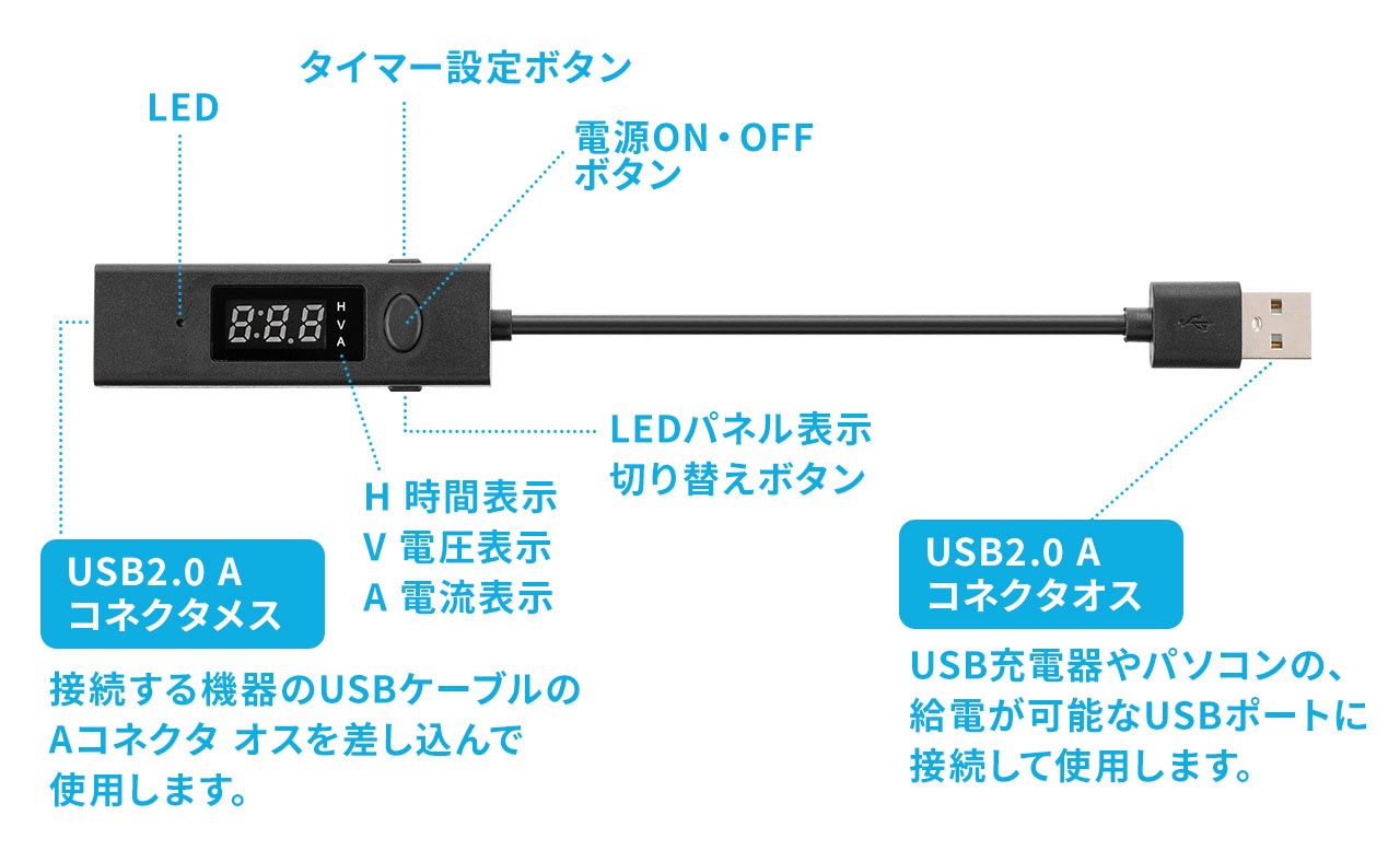 2種類ともUSB-Aコネクターからタイマーまでは同じで、機能的にも同じ。タイマー動作時は残り時間が1分単位で表示されつつ減っていく。0になると電源が遮断される。