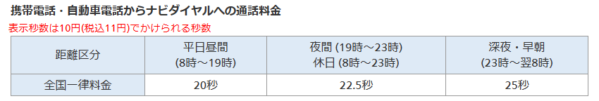 12月31日までは、時間帯や曜日に応じて料金が変わっていた。11円あたりでかけられる時間がかわる料金体系。コロナワクチン接種開始時に料金が高額になるおそれがあるとして、注意喚起されていた（NTTコミュニケーションズのお知らせから引用）