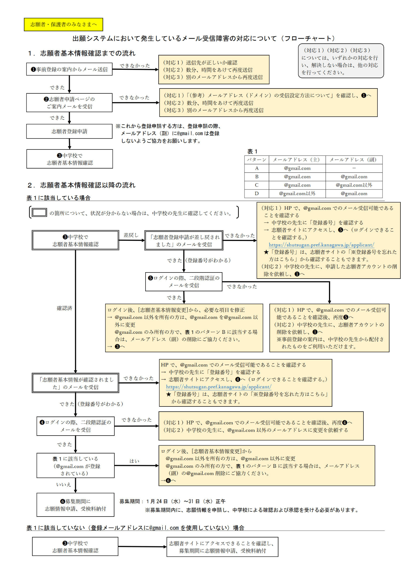 県が公開したフローチャート（1月18日時点）