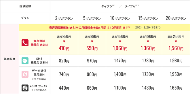 2GBの小容量から20GBの大容量まで5つのプランがあり、自分の使い方に合ったプランが選べる。データ通信専用のeSIMプランは、2ギガプランが月額440円、20ギガプランでも月額1650円と非常に安価だ