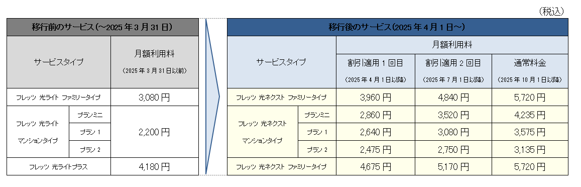 移行前後のサービスタイプおよび月額利用料