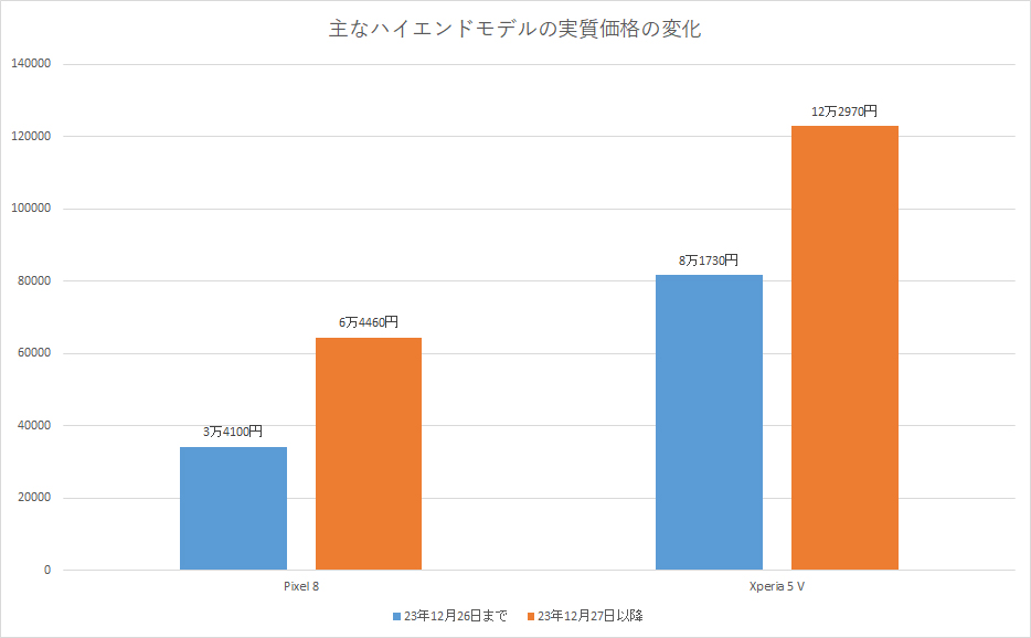 Pixel 8は倍増、Xperia 5 Vも10万円を大きく超えるなど、値上げの幅が大きい