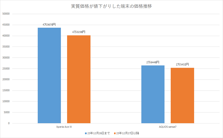 一部ミッドレンジモデルやエントリーモデルの中には、実質価格が下がったものもあった。Xperia Ace IIIは1月18日までの価格