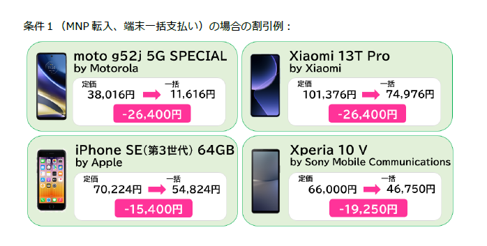 プレスリリースより一例を抜粋。moto g52j 5G SPECIAL以外は、いずれも割引が規制範囲内に収まっている。アグレッシブな値引きに打ってでるわけではないようだ
