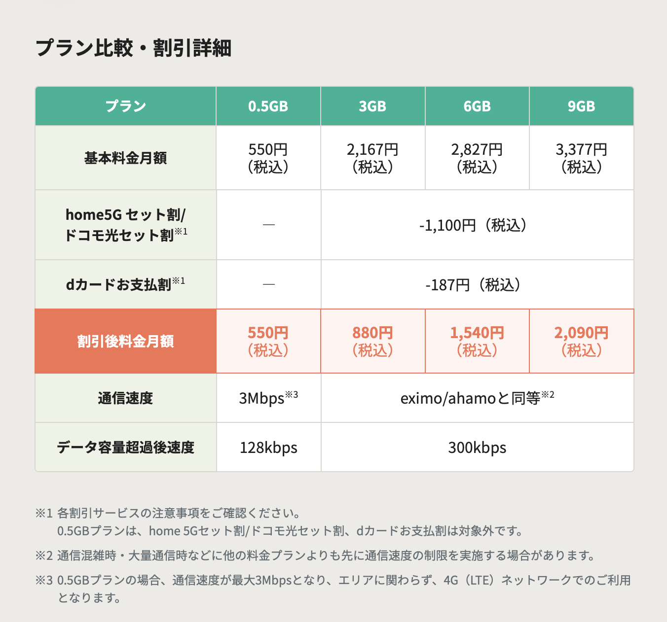 irumoの料金プラン詳細。各種割引が適用されると3GBを月額880円という格安で利用できる
