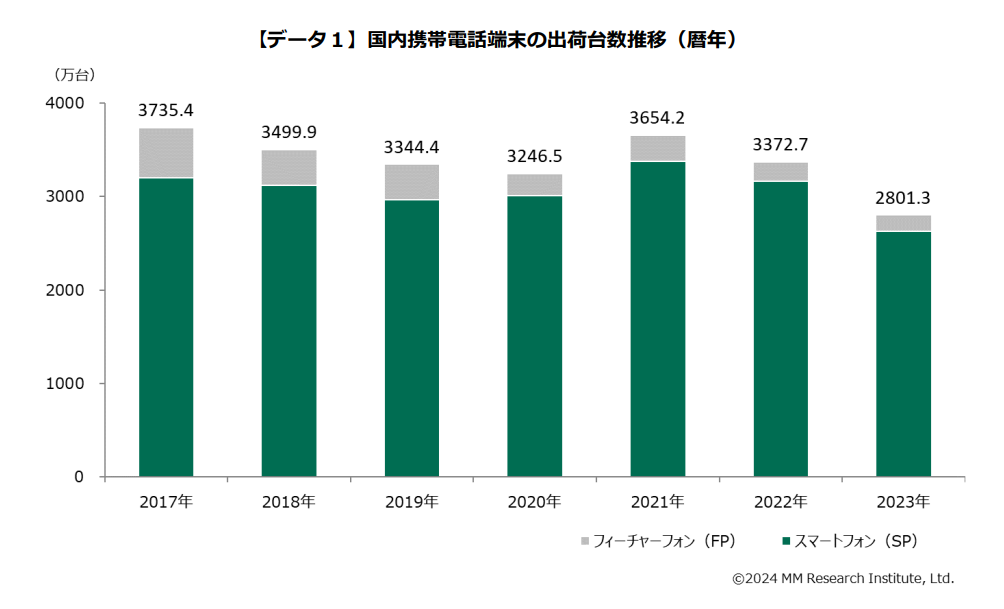 出典：ＭＭ総研（以下同）