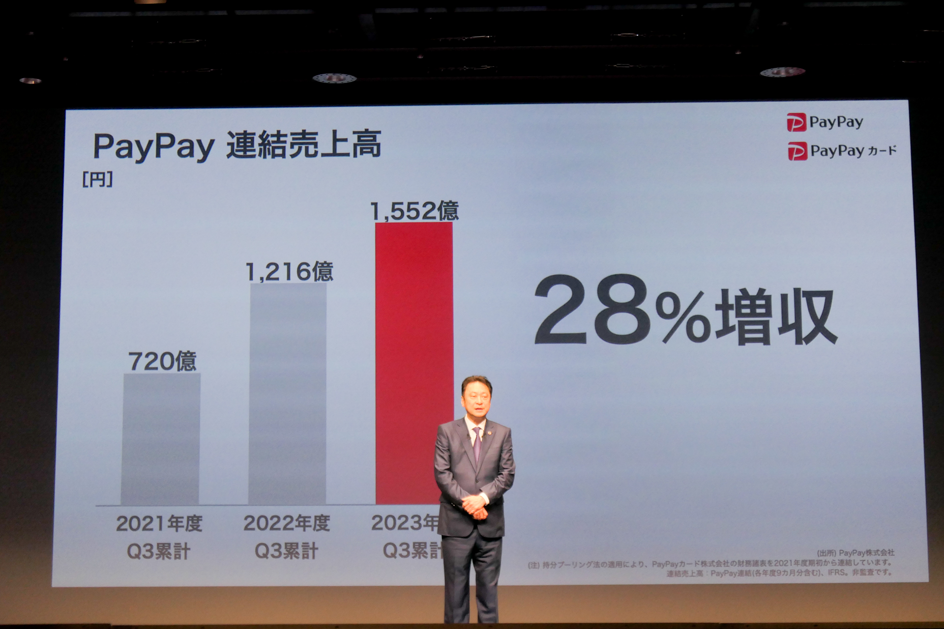 PayPayの連結売上高は28％増となった
