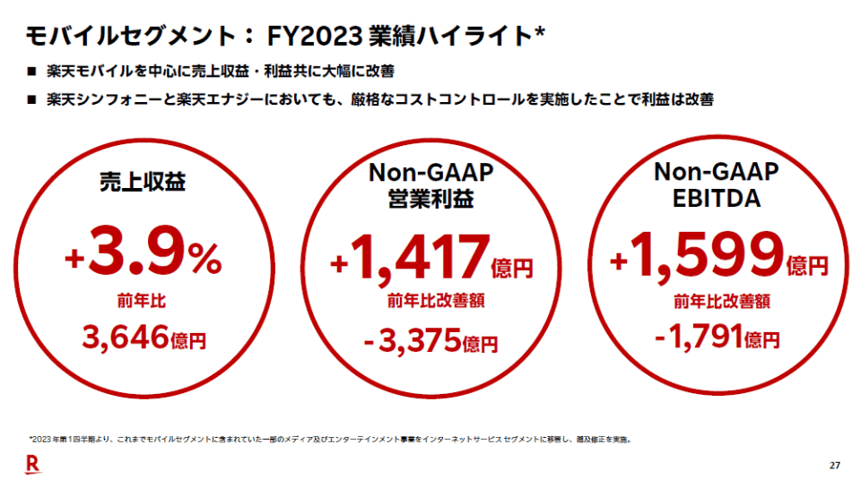 楽天モバイル、23年度決算は赤字も「24年内の月次黒字化」目指す