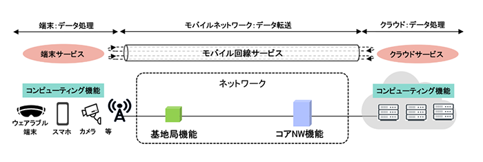 従来のネットワークの機能分担