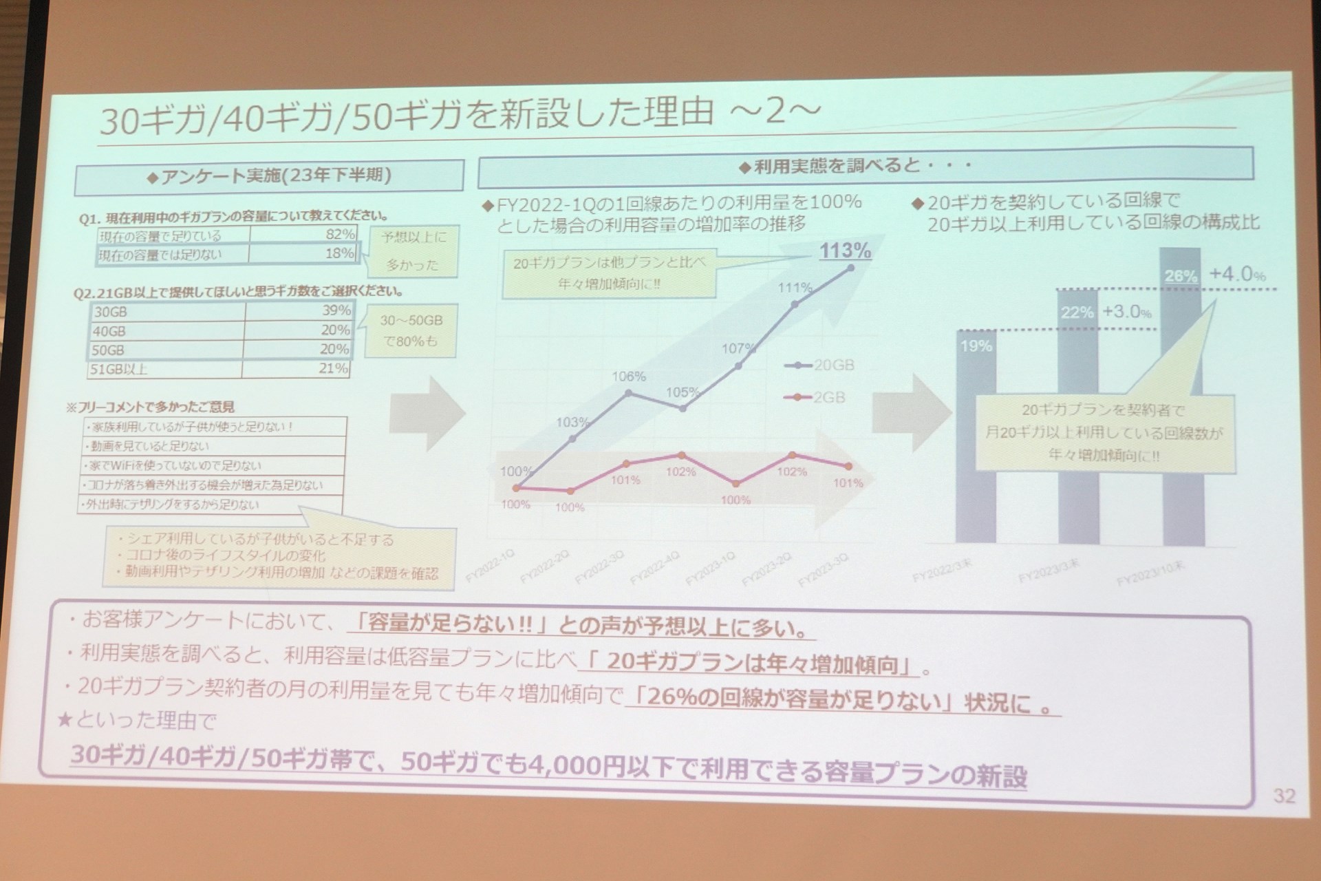 既存のギガプランではデータ容量が足りないユーザーが18％。この18％のほとんどを、50GBプランまででカバーできるという