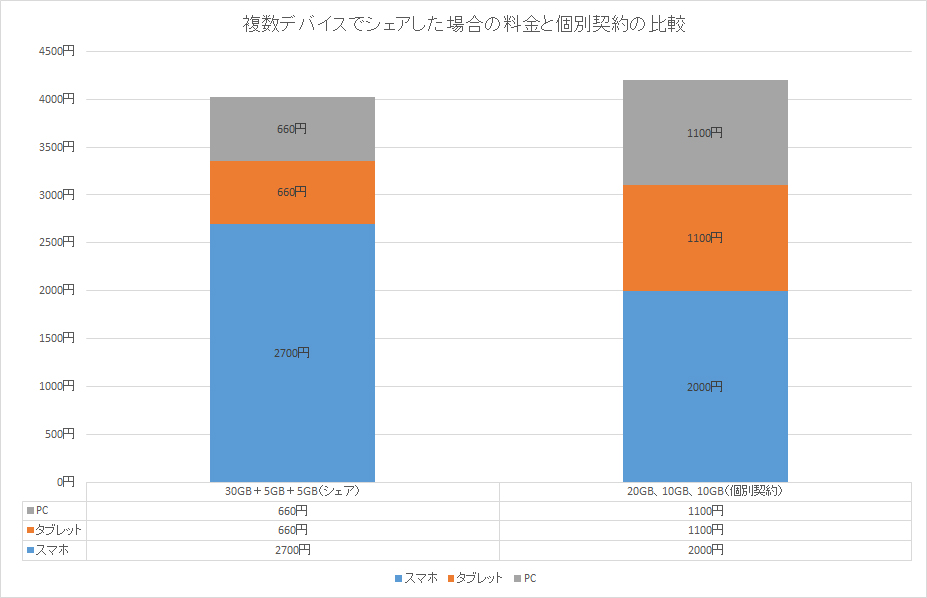 複数デバイスを使う場合も、個別に回線を契約するより、シェアした方が安くあがる