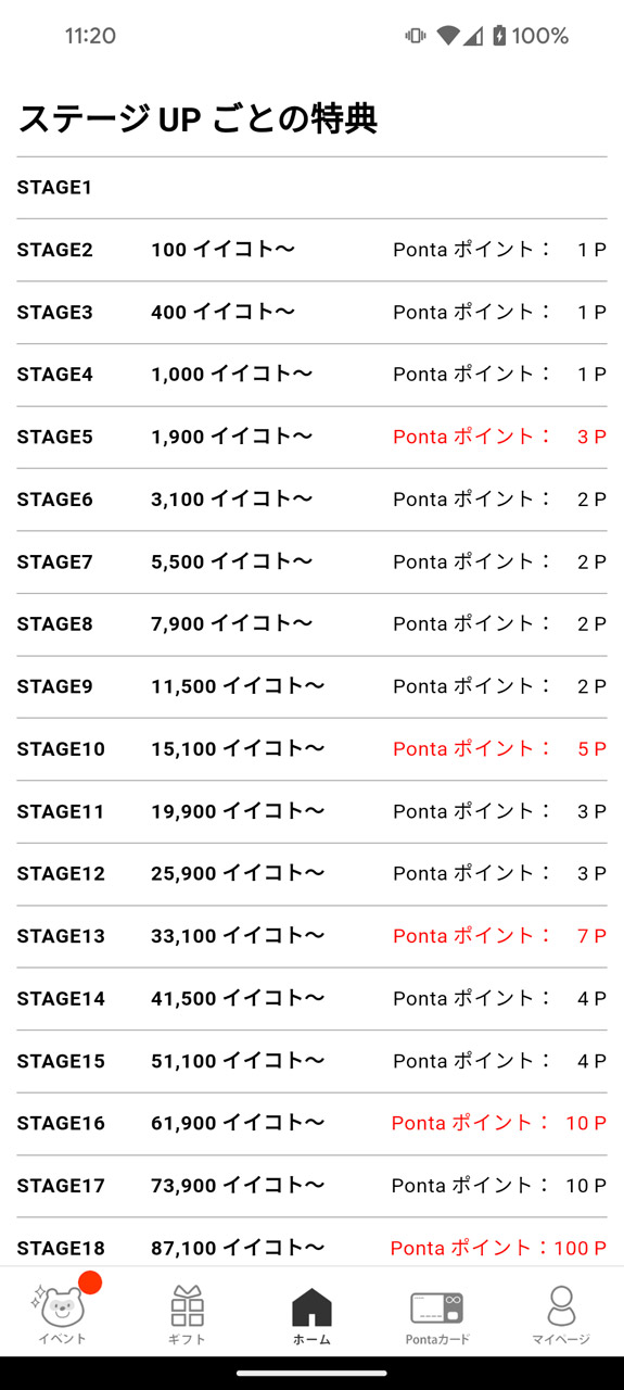 イイコトの総数によって「STAGE」が上がり、Pontaポイントを獲得できる