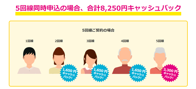 5回線同時に契約することで、8250円のキャッシュバック
