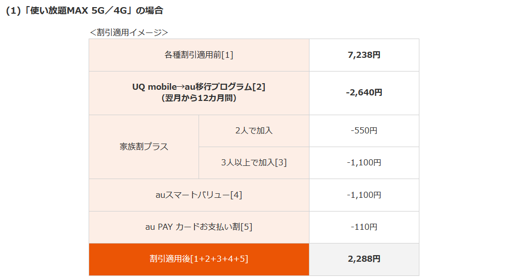 「使い放題MAX 5G／4G」の割引例（auホームページより）