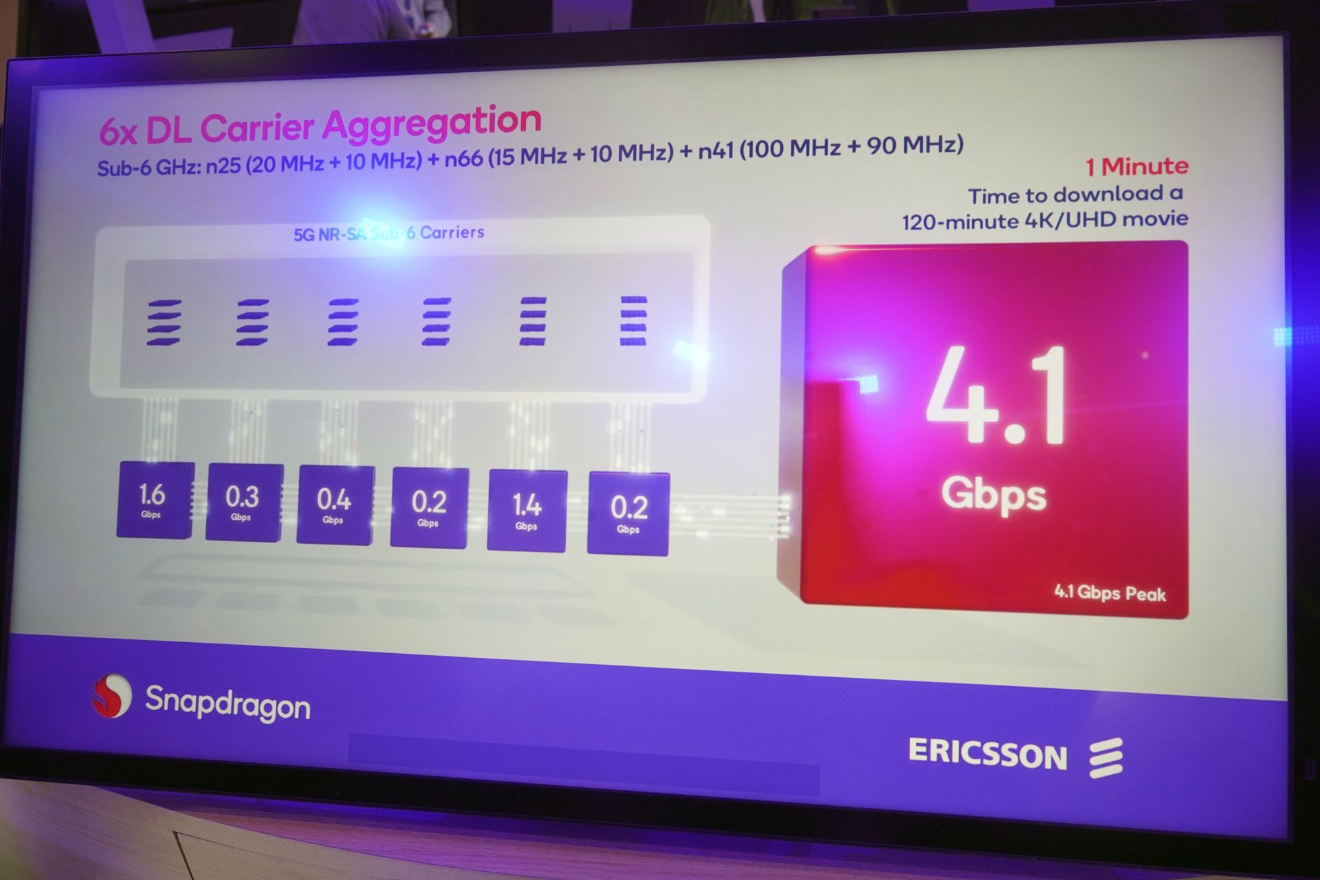 6波のキャリアアグリゲーションで4.1Gbpsを実現