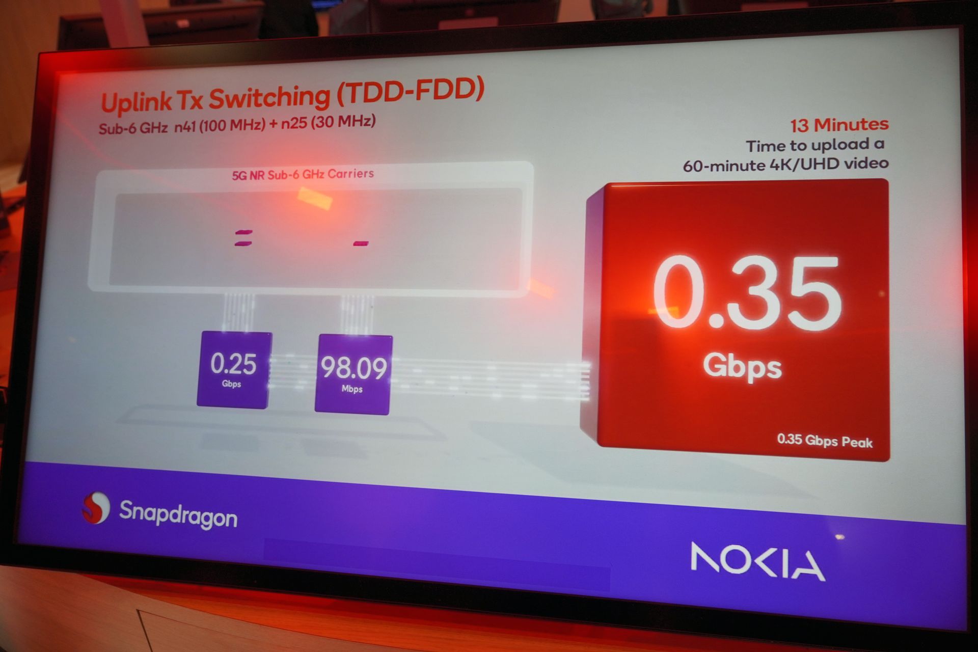 Switched Uplink TDD-FDDで、上りの速度も向上させている