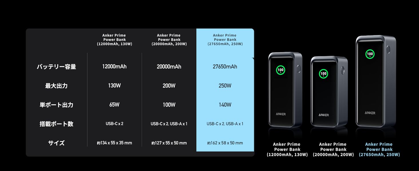Anker Prime Power Bankシリーズの比較表。※画像はAmazon販売ページより。