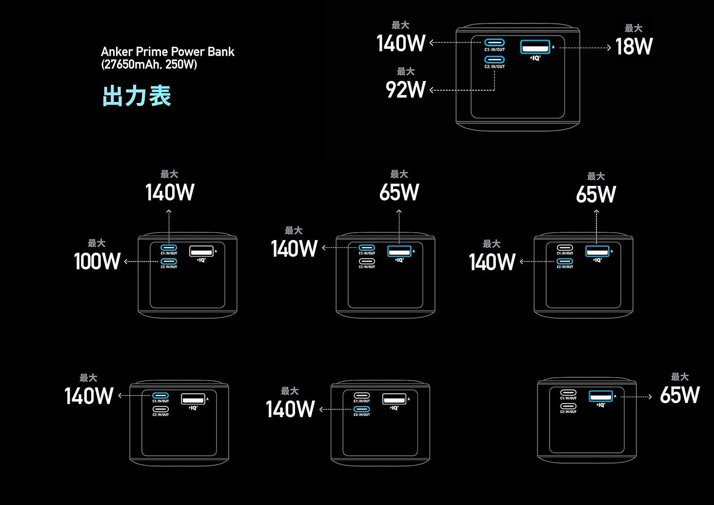 「Anker Prime Power Bank (27650mAh, 250W)」の出力表。上段から、3ポートを同時に使った場合、2ポートを同時に使った場合、1ポートのみ使った場合。※画像はAmazon販売ページより。