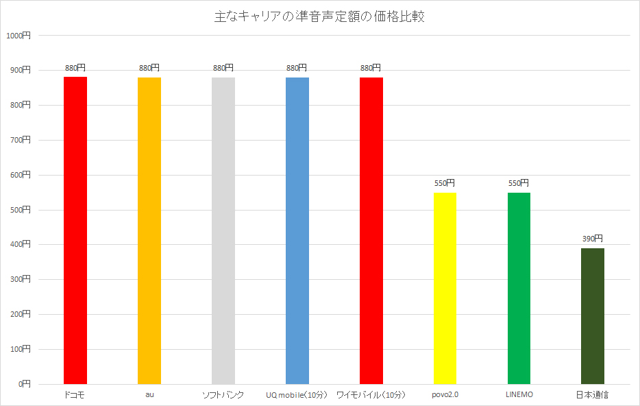 大手キャリアの5分定額（サブブランドは10分）と比べると、390円という料金はリーズナブルだ