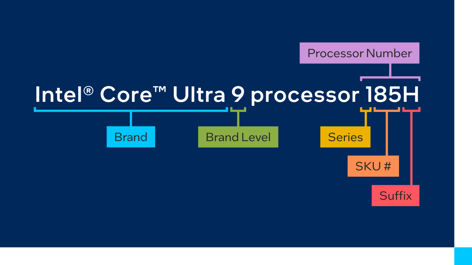 Intelの最上位ブランド「Core Ultra」の製品名命名基準。基本的には上の図にある”Brand Label”と”SKU #”の数字が大きいほど高性能、また”Suffix”はUよりHが高性能、と考えればいい