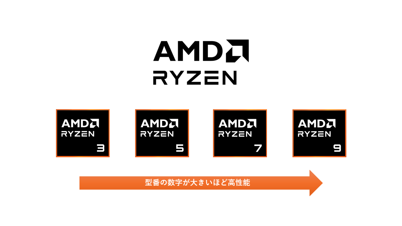 AMD製プロセッサーとして中心的な存在の「Ryzen」は、Ryzen 3＜Ryzen 5＜Ryzen 7＜Ryzen 9と型番の数字が大きくなるほど高性能となる