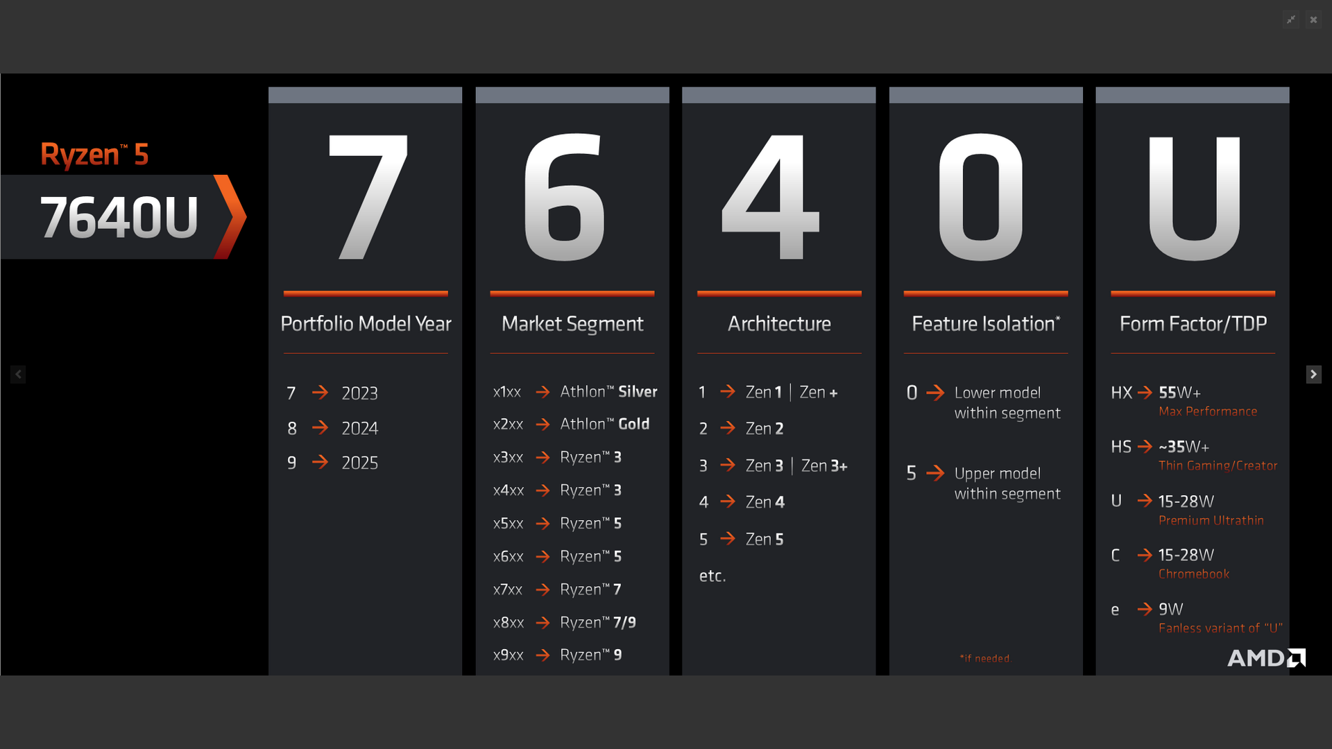 Ryzenのモデルナンバーにはこのような意味があるが、基本的には数字が大いほど、アルファベットはe＜C＜U＜HS＜HXの順に性能が優れる