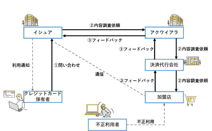 「不正利用か否かの調査」の手続きフロー