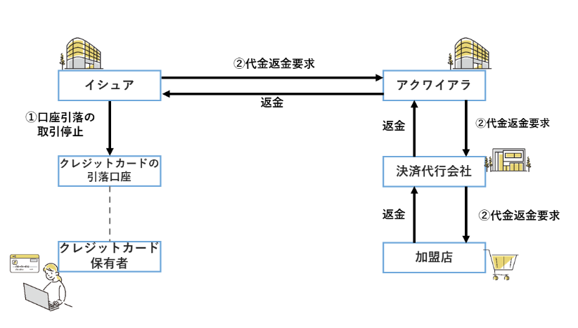 「チャージバック」の手続きフロー