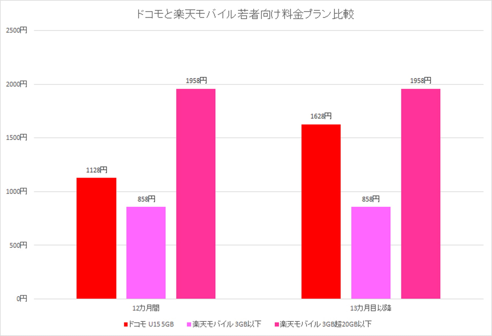 期間限定のポイントバックがなくなっても、3GB超5GB以下のデータ使用量で比較すると、楽天モバイルの方が割高になる。ケースによっては、“最強”と言えないことに