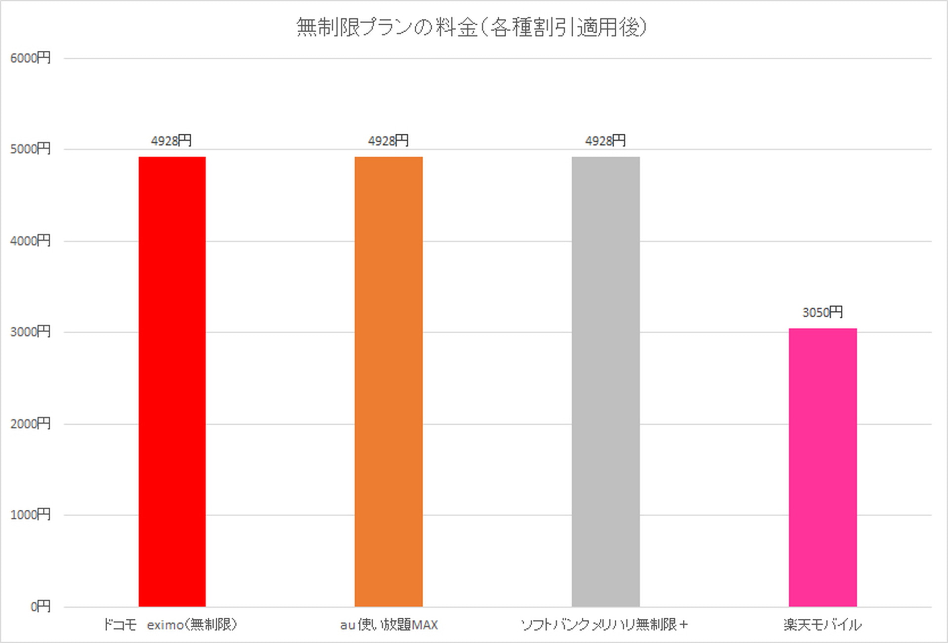 データ容量無制限は、大手3社が横並びで各種割引適用後の料金が4928円。家族3人以上や光回線のセット割が必要など、条件も厳しい。この点では、楽天モバイルが“最強”であることは間違いない
