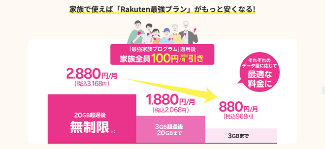Rakuten最強プランの料金がそれぞれ110円割引。3GBまでが月額880円（税別）は全キャリアで最安値だ</br>（※）無制限：公平なサービス提供または環境により速度低下する場合あり