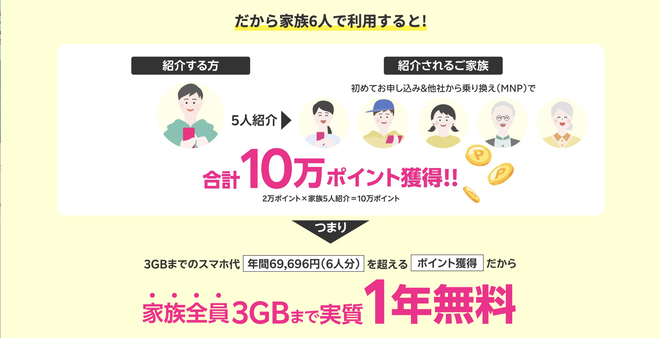 家族6人なら合計で10万ポイント獲得できる
