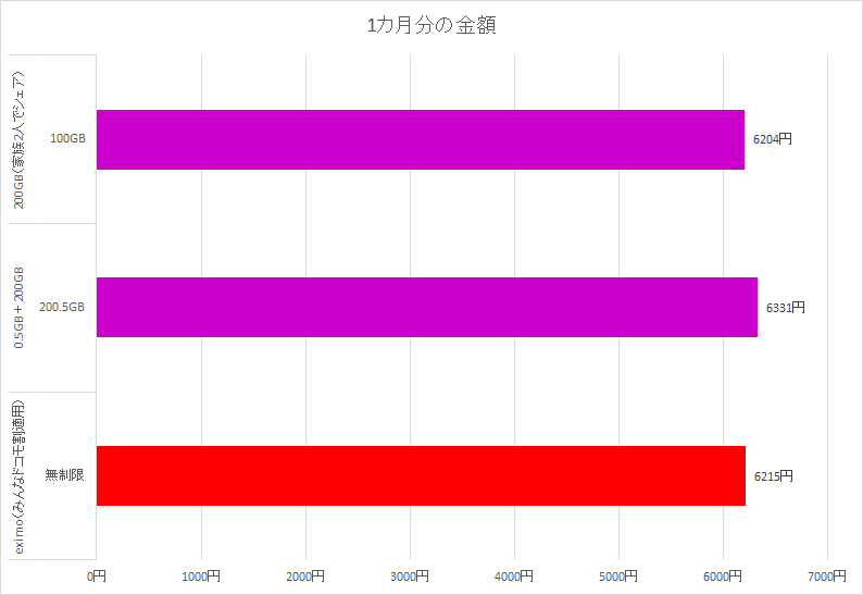 イオンモバイルの200GBプランは、家族でシェアするとお得になる設計。2人で利用すれば、データ容量は100GBに制限されるが、ドコモのeximoより料金は安くなる。なお、ドコモのeximoはみんなドコモ割で3契約以上している場合を前提に計算している。これは、親戚が3親等以内であれば割引に組み込めるためで、実態に近い