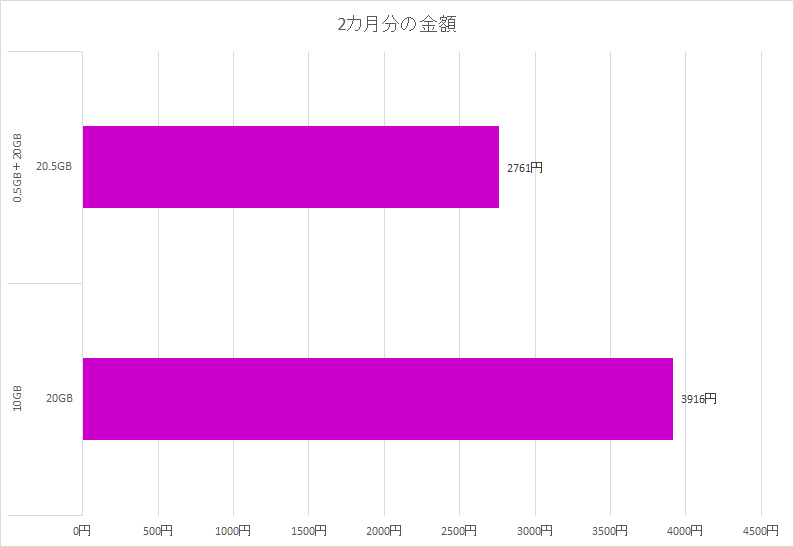 2カ月間10GBプランを使い続けるより、いったん20GBプランにしたあと0.5GBプランに変更した方が料金は安くなる