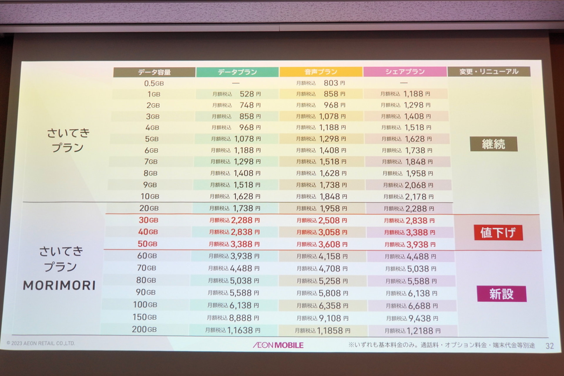 4月からの料金体系。大容量のところにデータ容量が新設されたほか、30GBから50GBまでが値下げされている