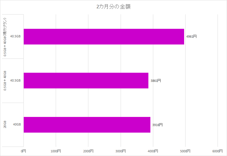 料金プラン改定後は、プラン変更して2カ月合計で40.5GBを使った方が料金は安くなる。現行の料金プランは、ここが逆転していた