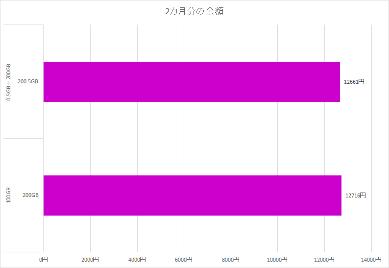 大容量でも繰り越しの方が安いのは同じだが、その差は小さい。変更忘れのリスクを踏まえると、あまり推奨しづらい