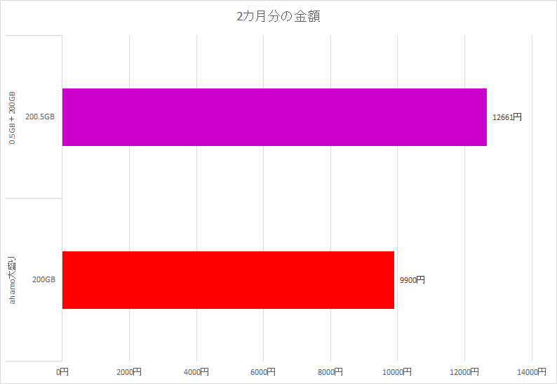 ahamo大盛りとの比較では、繰り越しを駆使しても料金が高くなってしまう