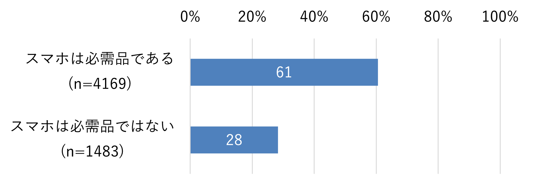 スマホに通知が来ていないか、ついつい確認してしまう割合（スマホの必需意識別）
