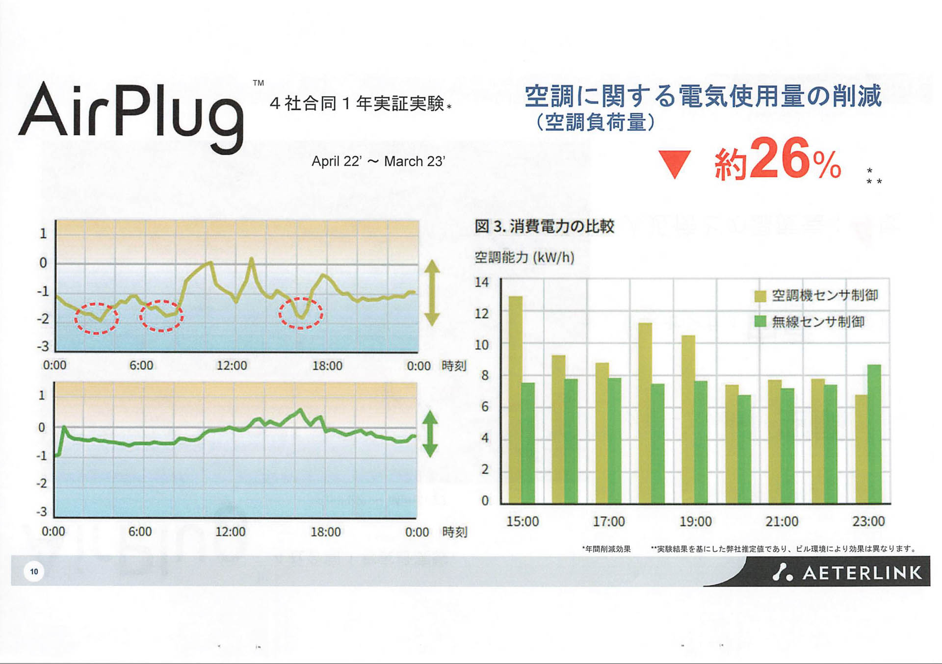 実証実験結果。設定温度と室温のギャップを減らし、快適さを向上させつつ、消費電力を減らしている