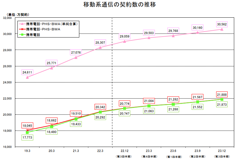 総務省の資料より（以下同）