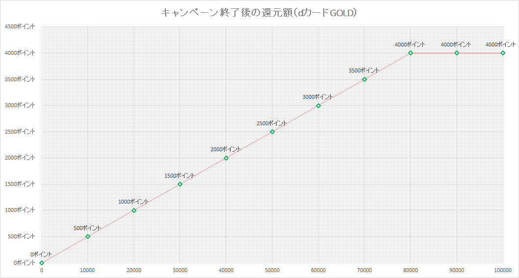 dカードGOLDがあれば還元率が5%にアップするが、それでも上限までに8万円の決済が必要でなかなかハードルが高い